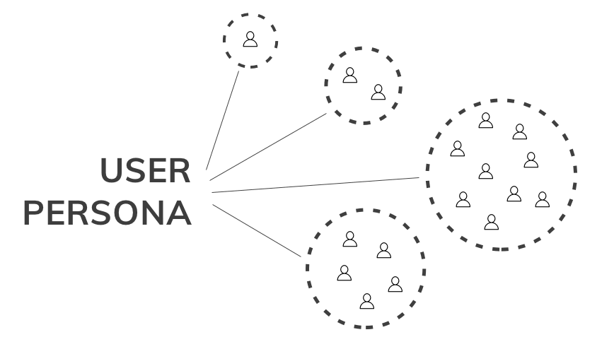 Create an Impactful User persona in 10 easy steps