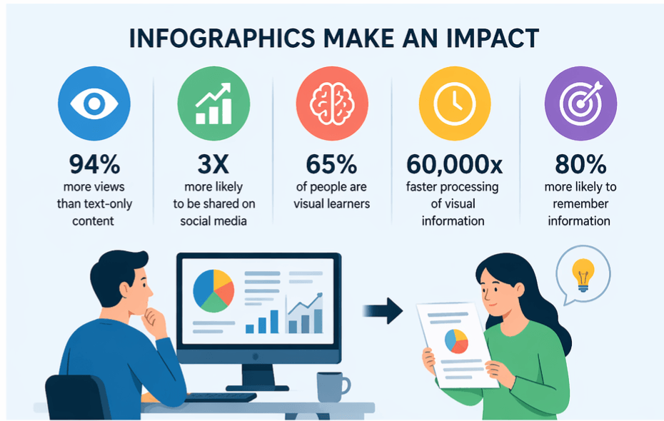 The Power of Infographics(2026): Visuals instantly beat Text